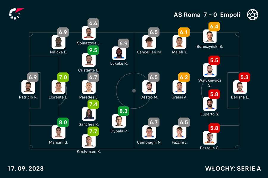 Wyjściowe składy i oceny za mecz Roma-Empoli