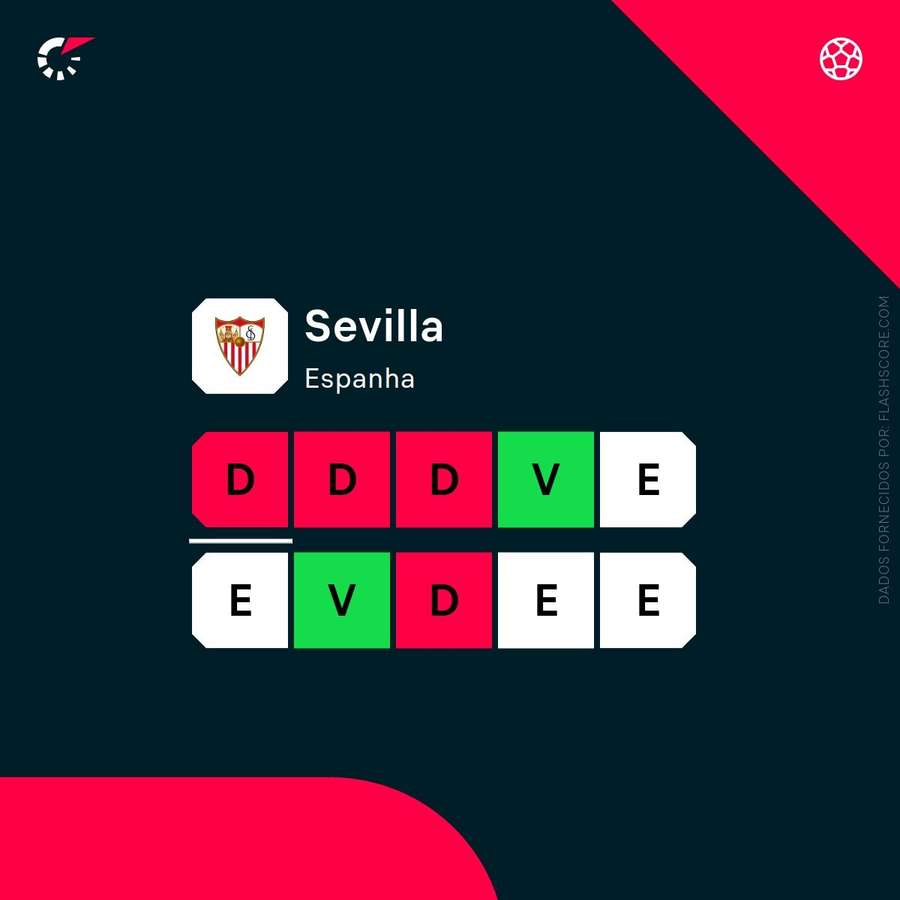 A forma recente do Sevilha