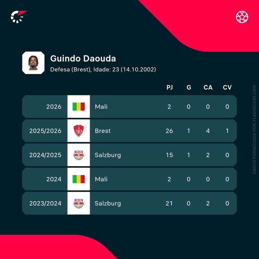 Os números de Daouda Guindo Os números de Daouda Guindo