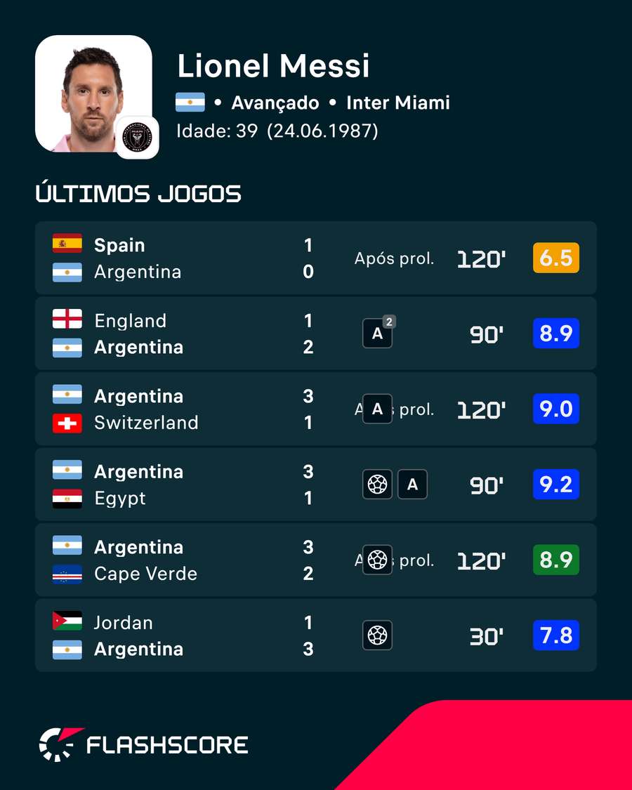 Os últimos jogos de Messi Os últimos jogos de Messi