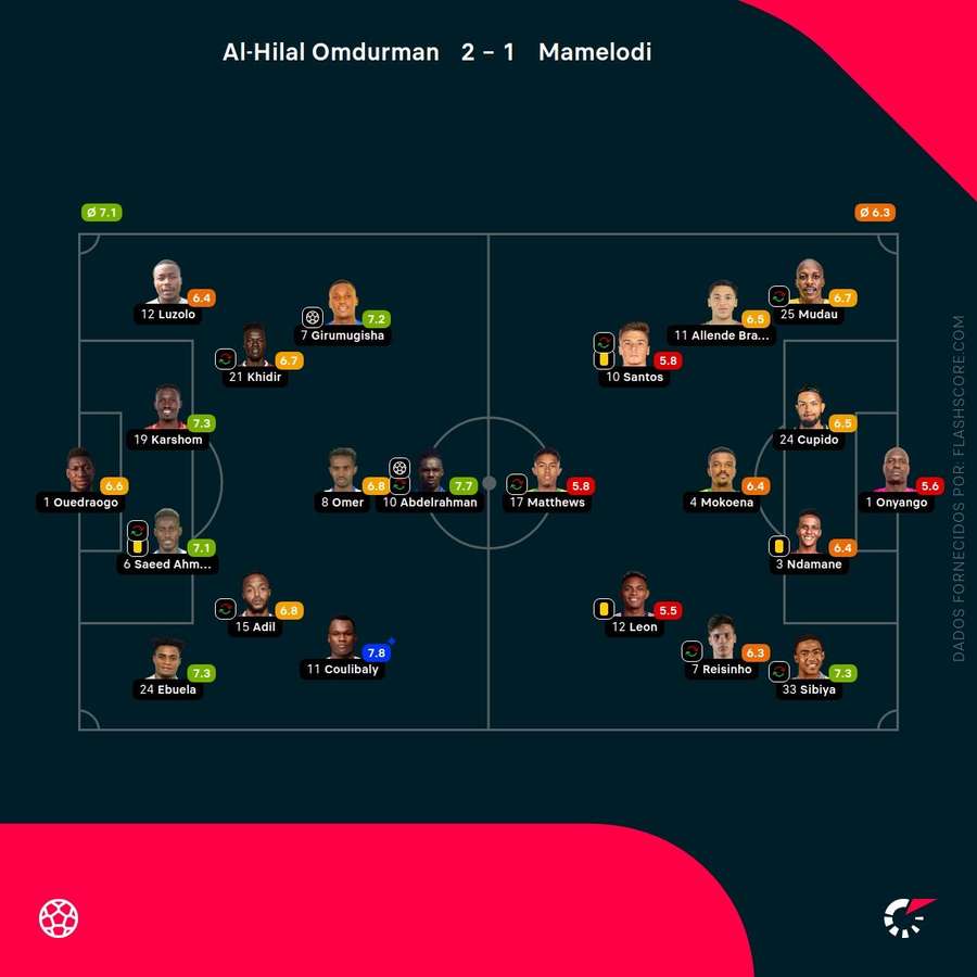 Notas finais dos jogadores Notas finais dos jogadores