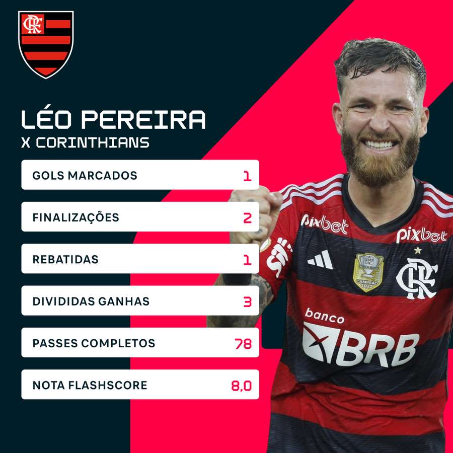 Léo Pereira foi decisivo no Maracanã