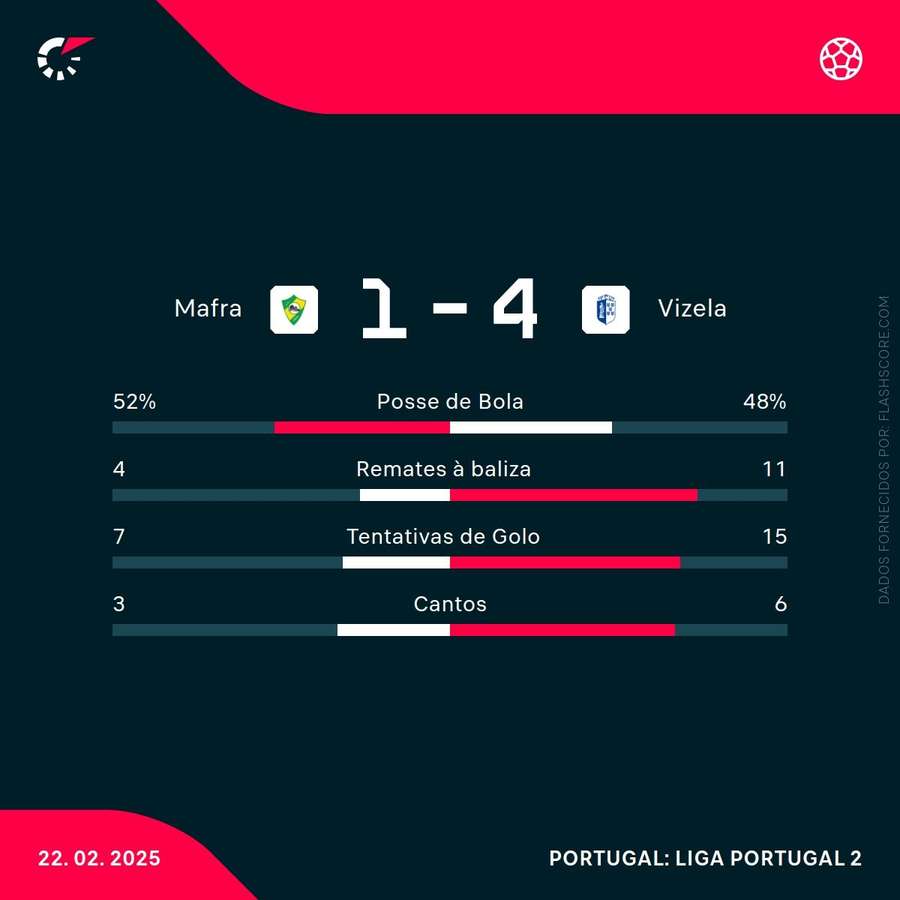 As estatísticas da partida As estatísticas da partida
