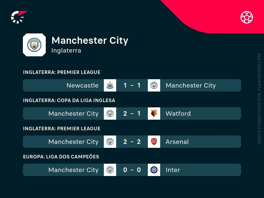 As últimas partidas do Manchester City