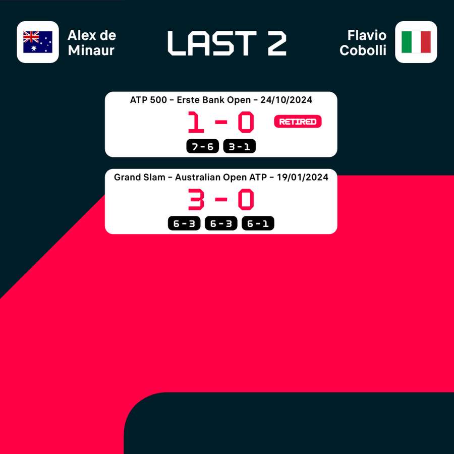 De Minaur and Cobolli's two past meetings