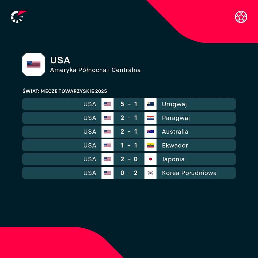 Ostatnie wyniki reprezentacji USA