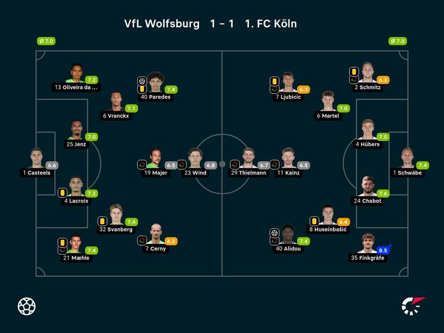Noten: Wolfsburg vs. Köln
