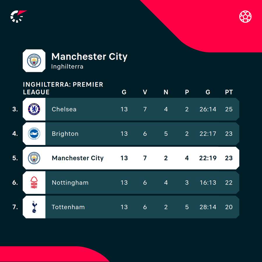 La situazione di classifica del City in Premier