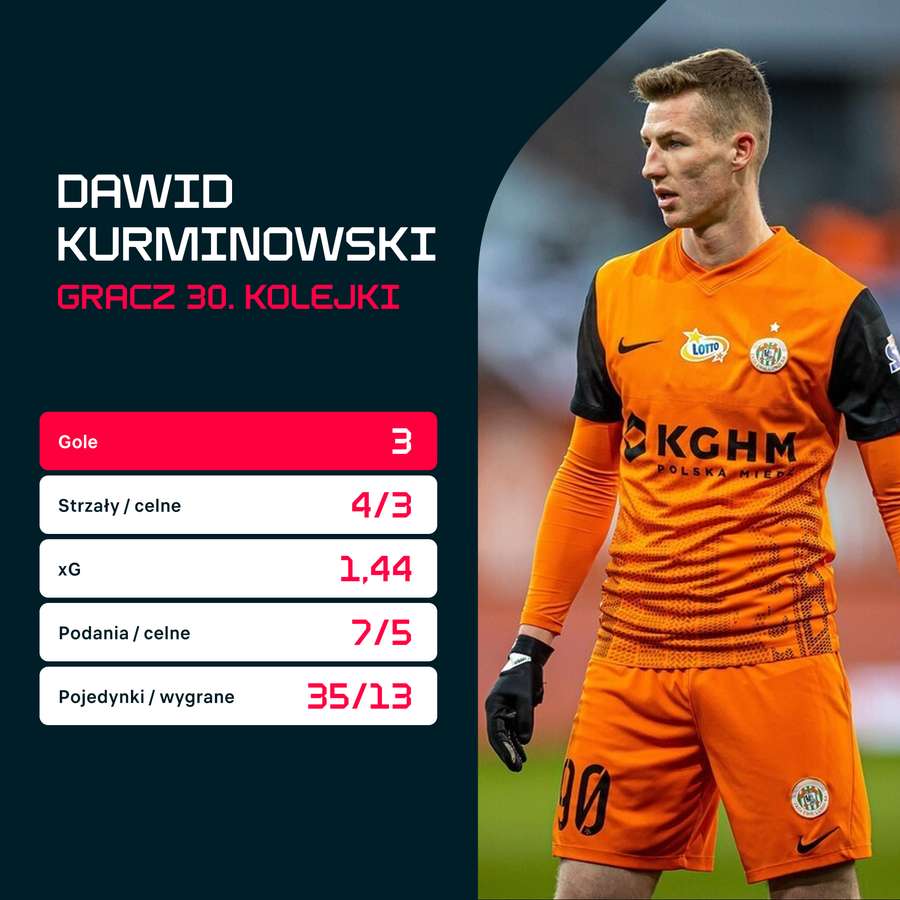Dawid Kurminowski - gracz 30. kolejki PKO BP Ekstraklasy