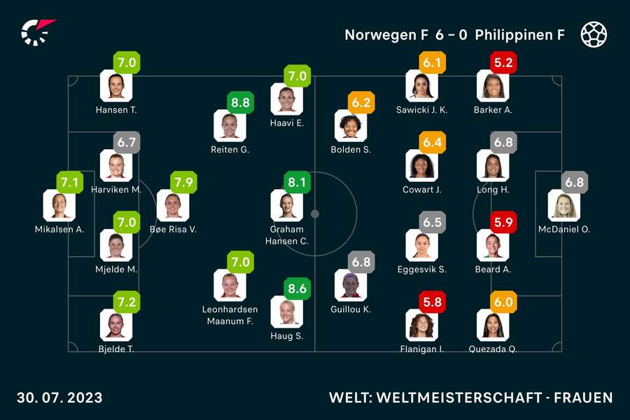 Die Noten zum Spiel