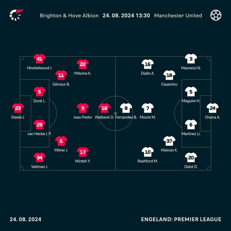 De opstellingen van beide elftallen