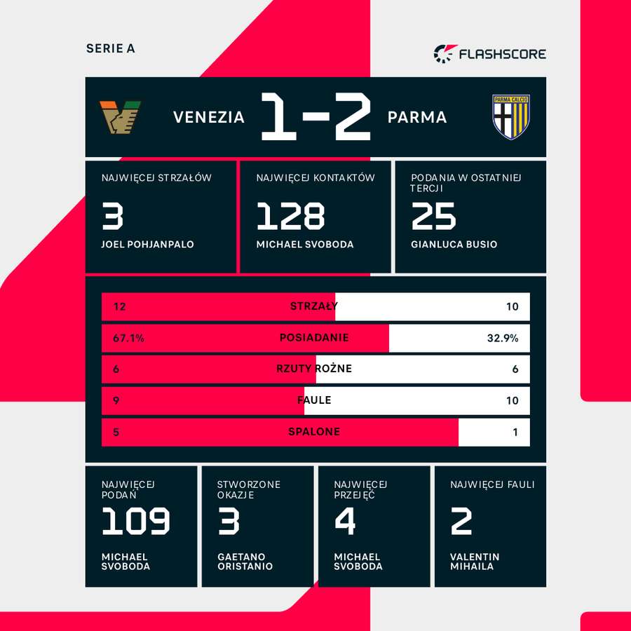 Statystyki meczu Venezia - Parma