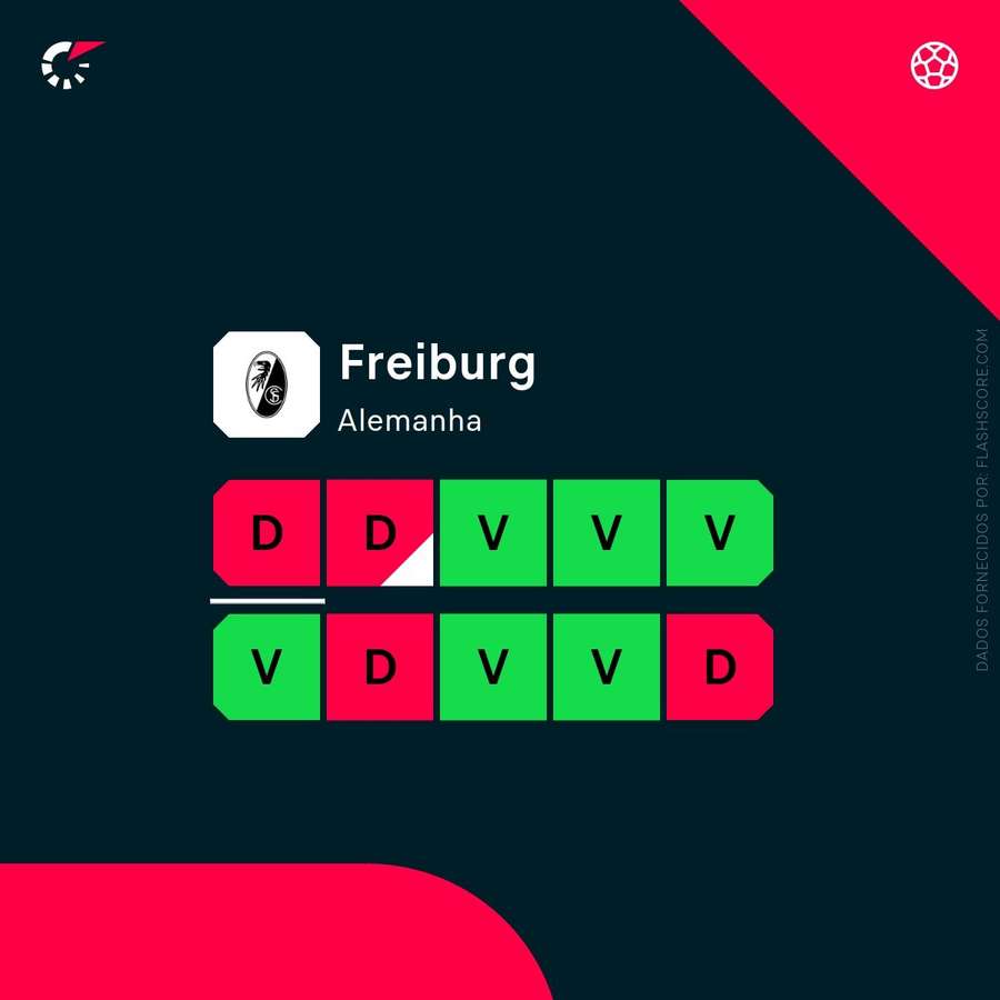 Resultados do Friburgo