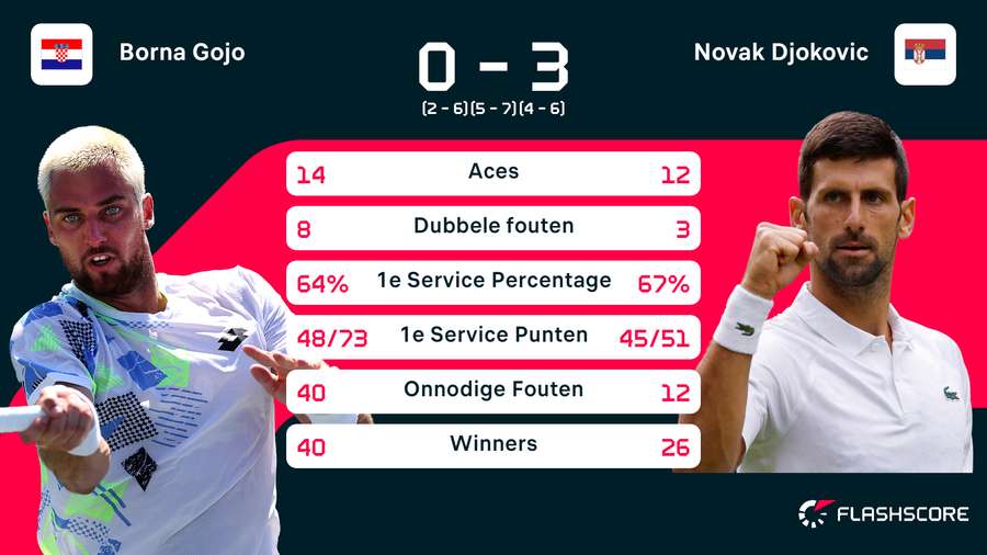 Statistieken Gojo - Djokovic
