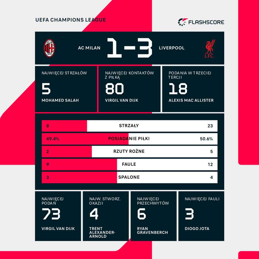 Statystyki meczu AC Milan - Liverpool