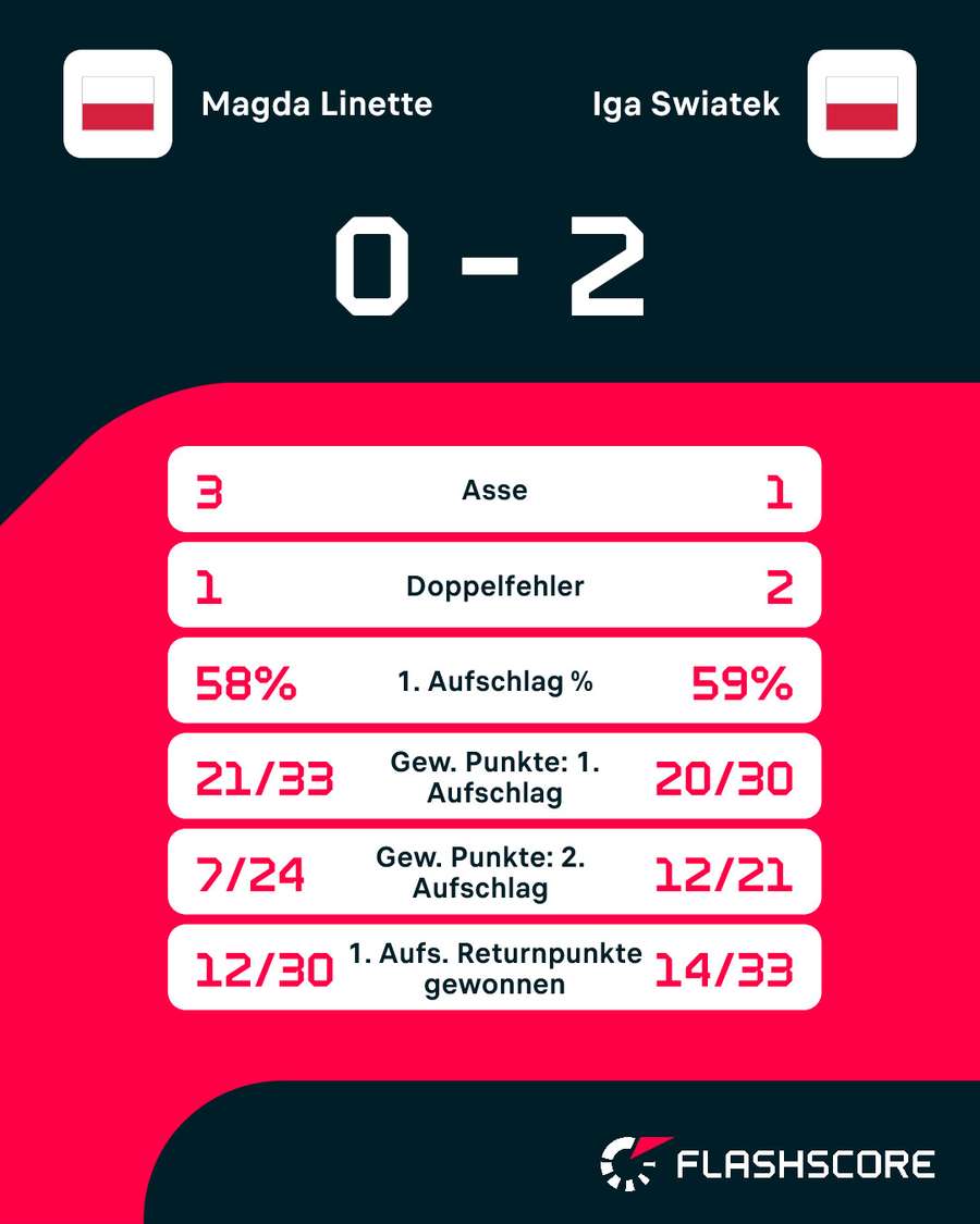 Statistiken: Linette vs. Swiatek