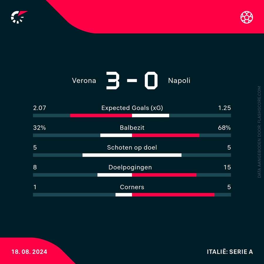 Statistieken Hellas Verona-Napoli