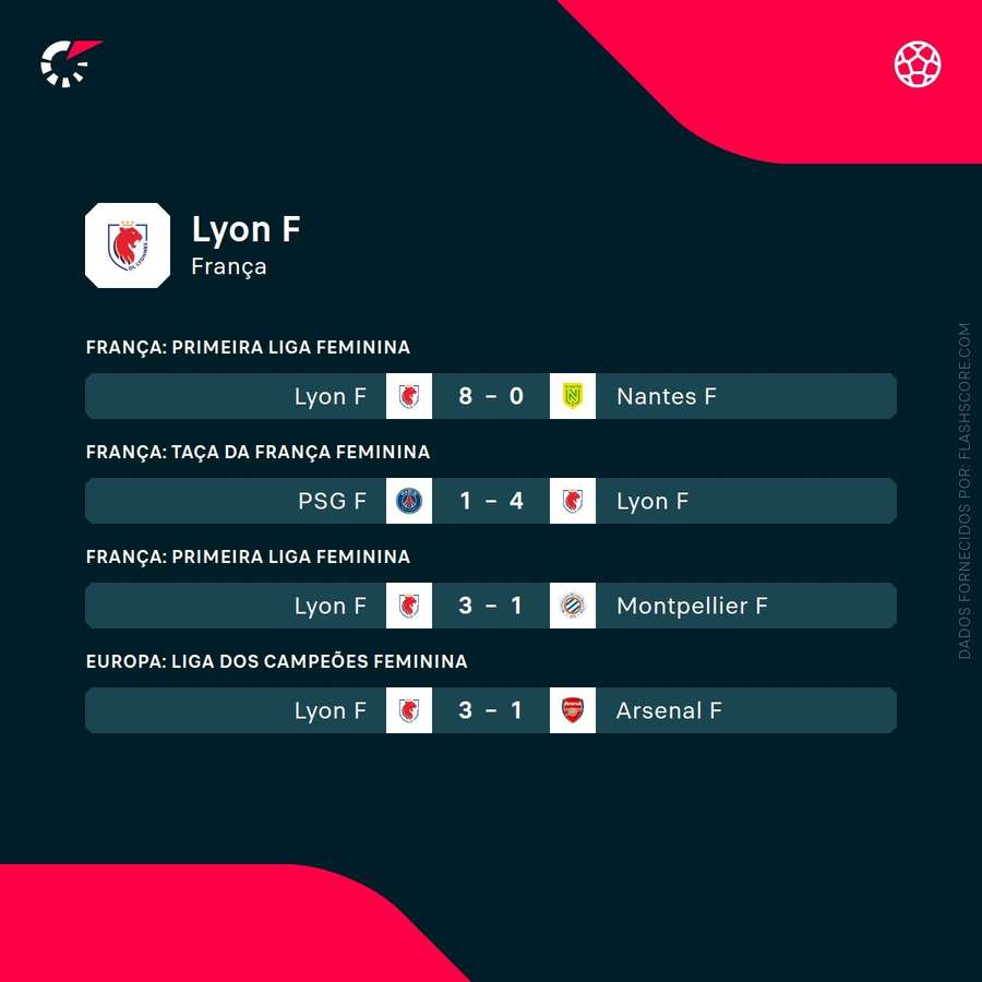 Os últimos resultados do Lyon Os últimos resultados do Lyon