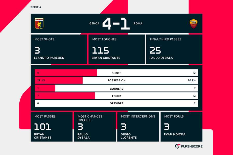 Genoa vs Roma statistik