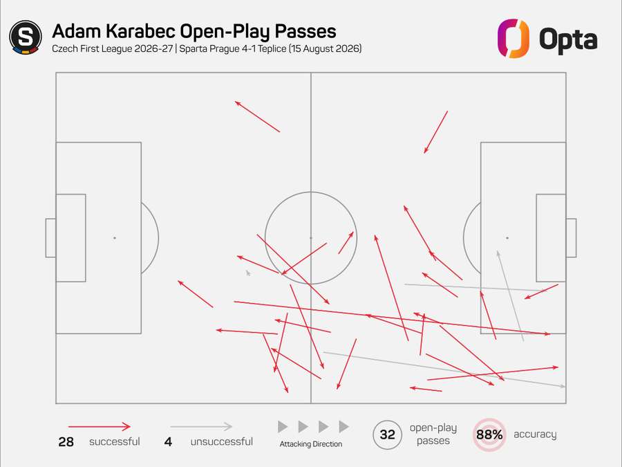 Mapa přihrávek Adama Karabce z otevřené hry proti Teplicím Mapa přihrávek Adama Karabce z otevřené hry proti Teplicím