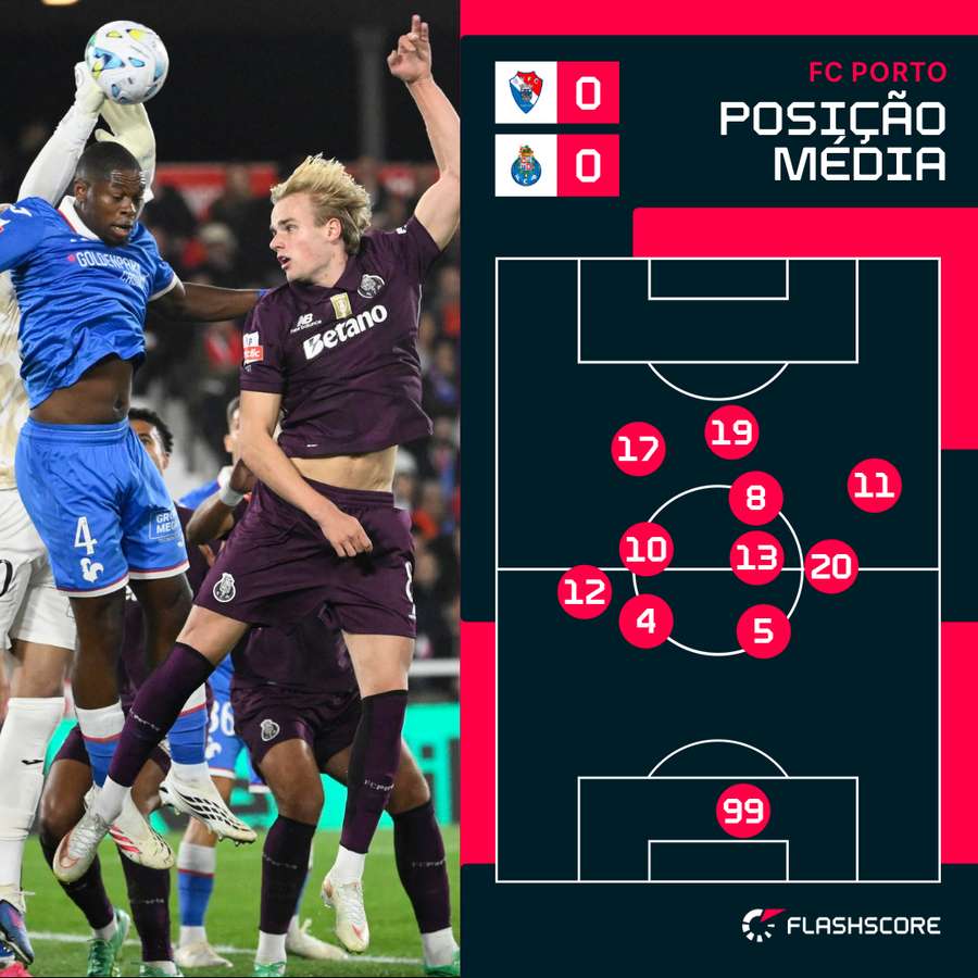 Posicionamento da equipa do FC Porto