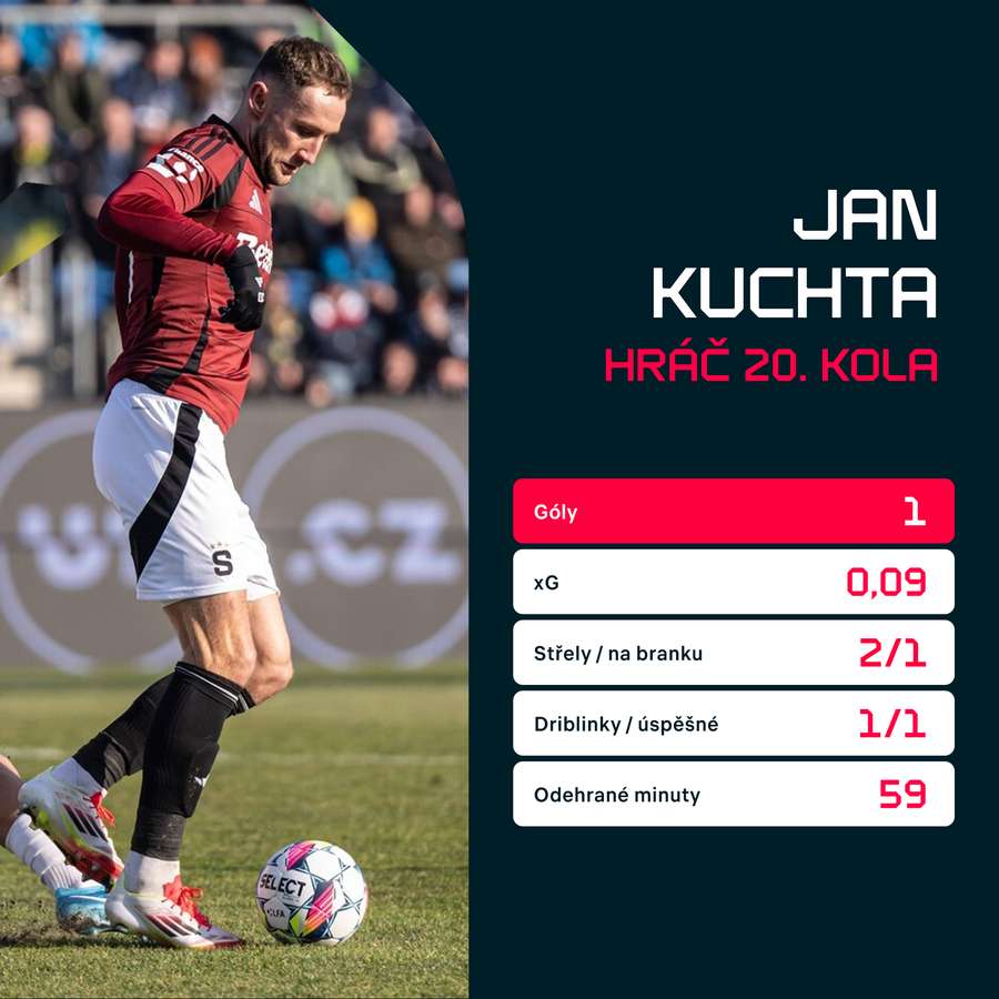 Statistiky z utkání proti Slovácku.