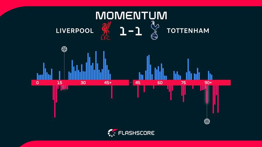 Momentos del Liverpool-Tottenham