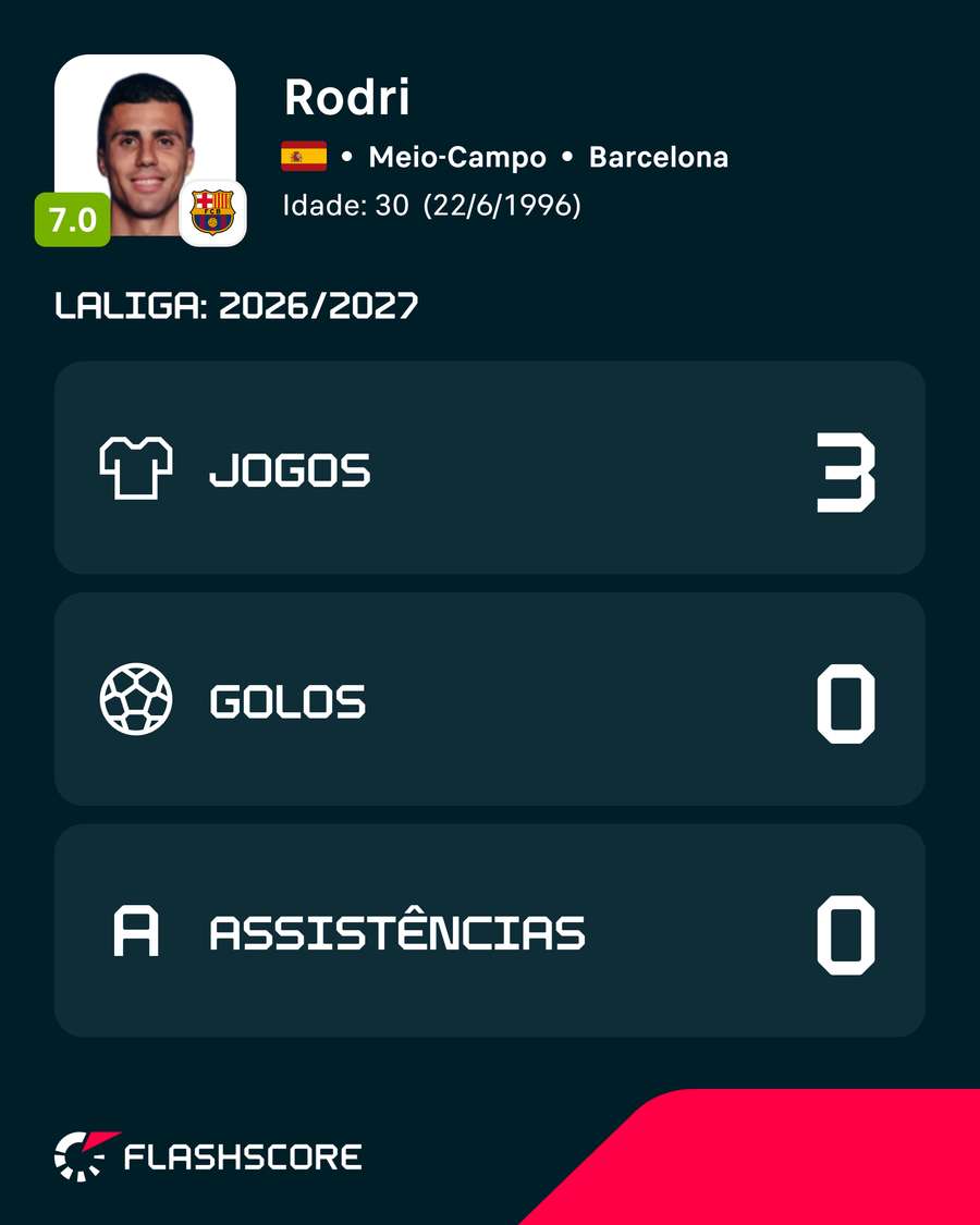 Rodri em grande nível no seu início pelo Barça Rodri em grande nível no seu início pelo Barça