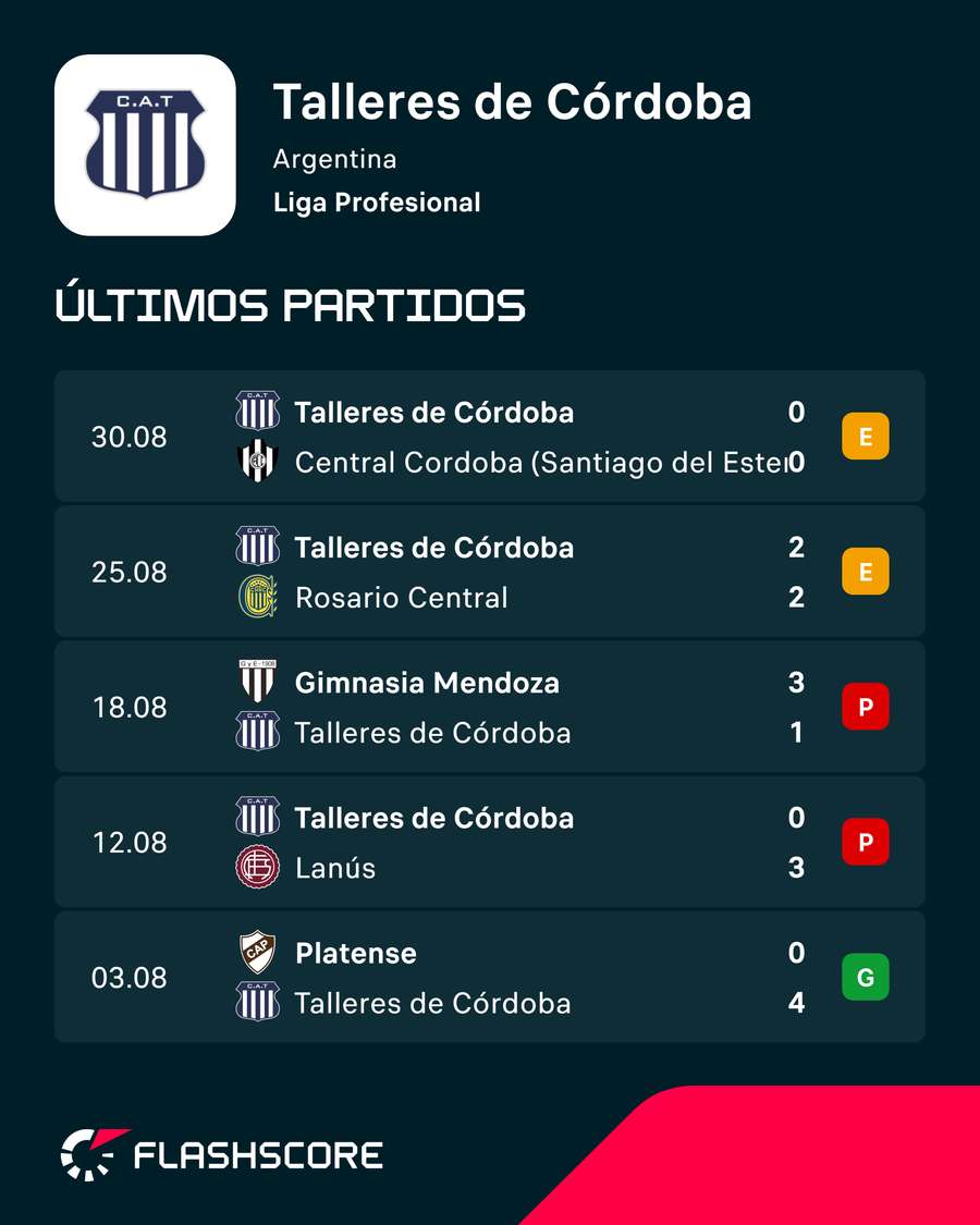 Los últimos encuentros de Talleres Los últimos encuentros de Talleres