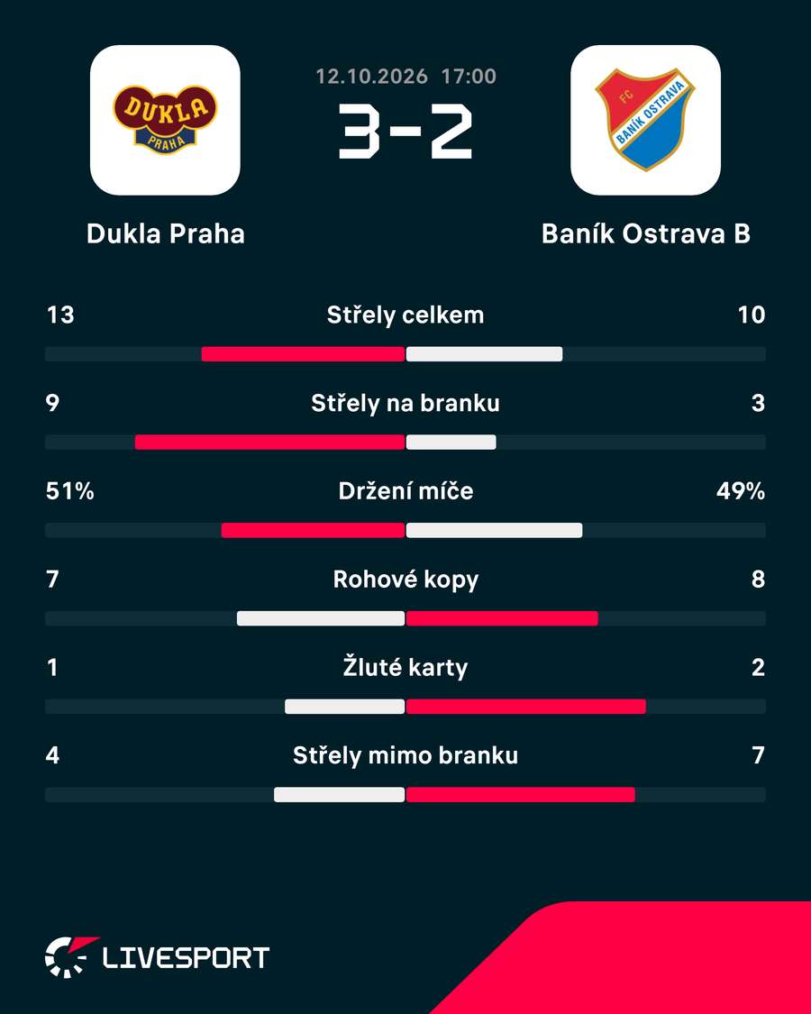 Statistiky utkání.