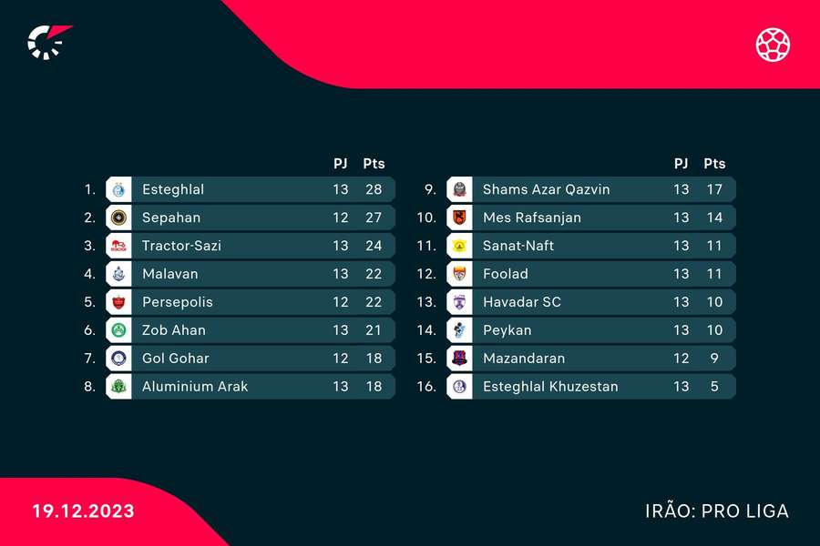 Liga dos Campeões Asiática: José Morais apurado para os oitavos de