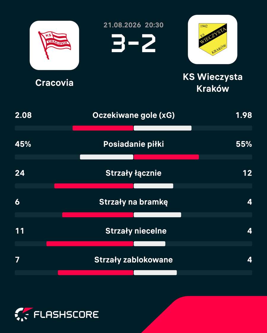 Statystyki meczu Statystyki meczu