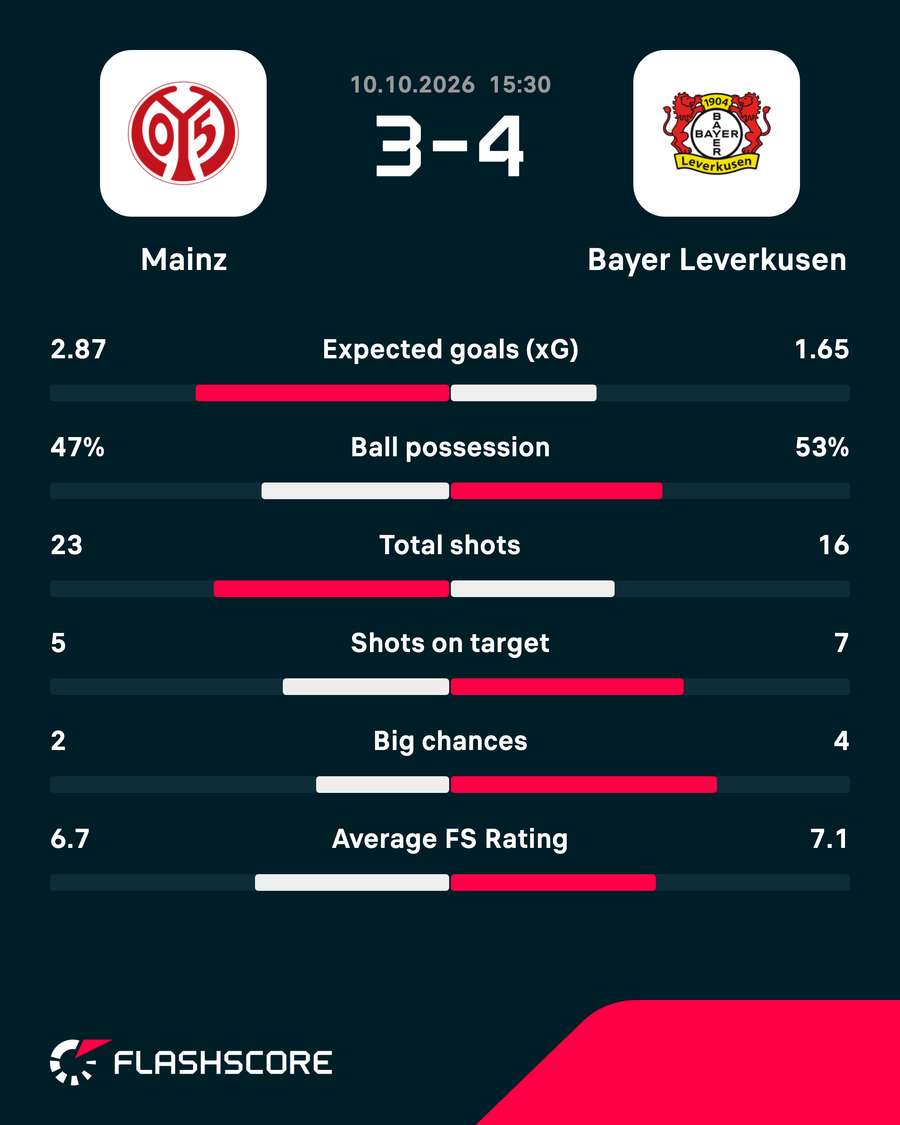 Key match stats