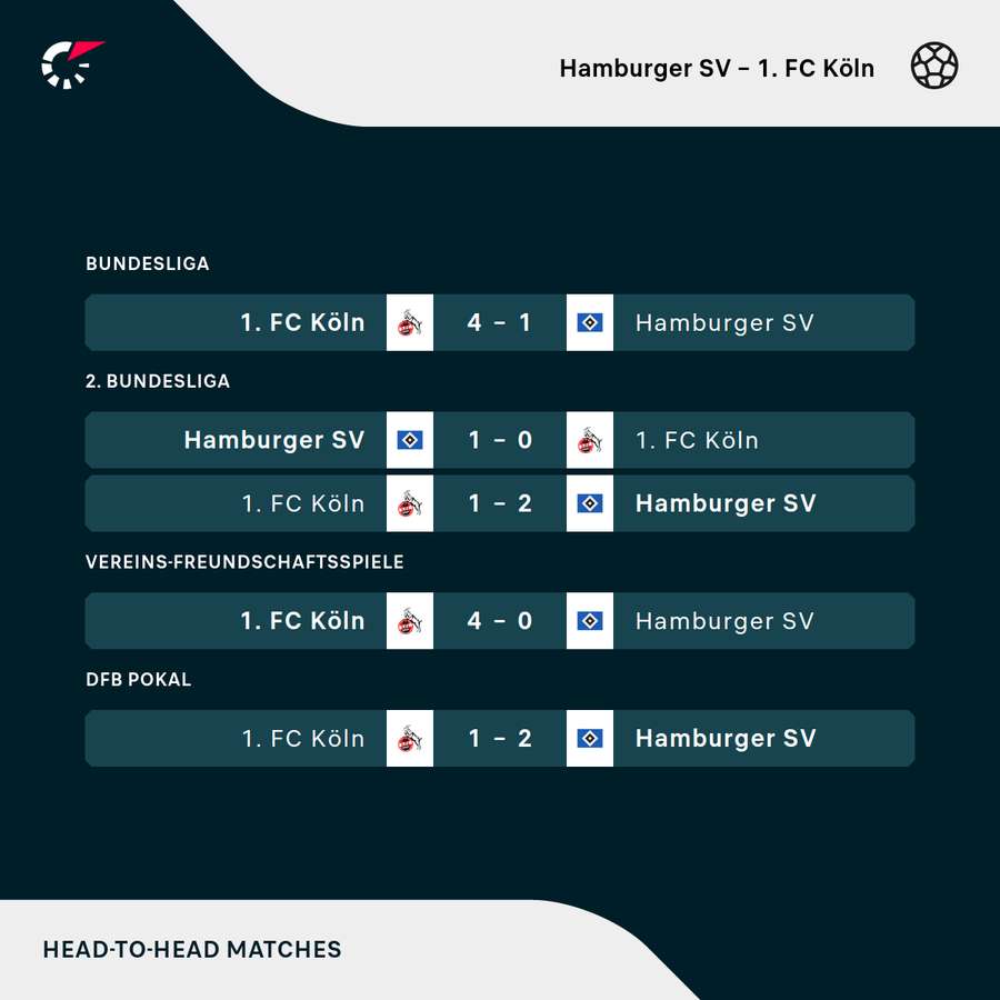 Die jüngsten direkten Duelle