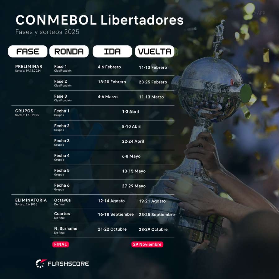 Calendario completo de la Copa Libertadores 2025 Calendario completo de la Copa Libertadores 2025