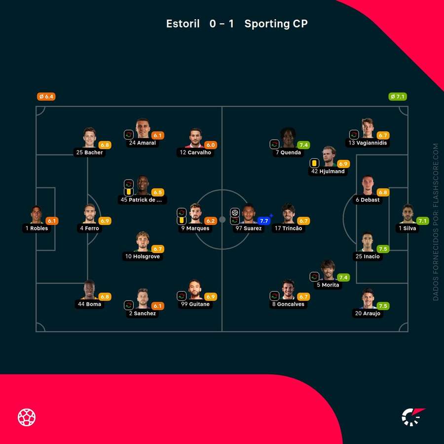 Notas finais dos jogadores