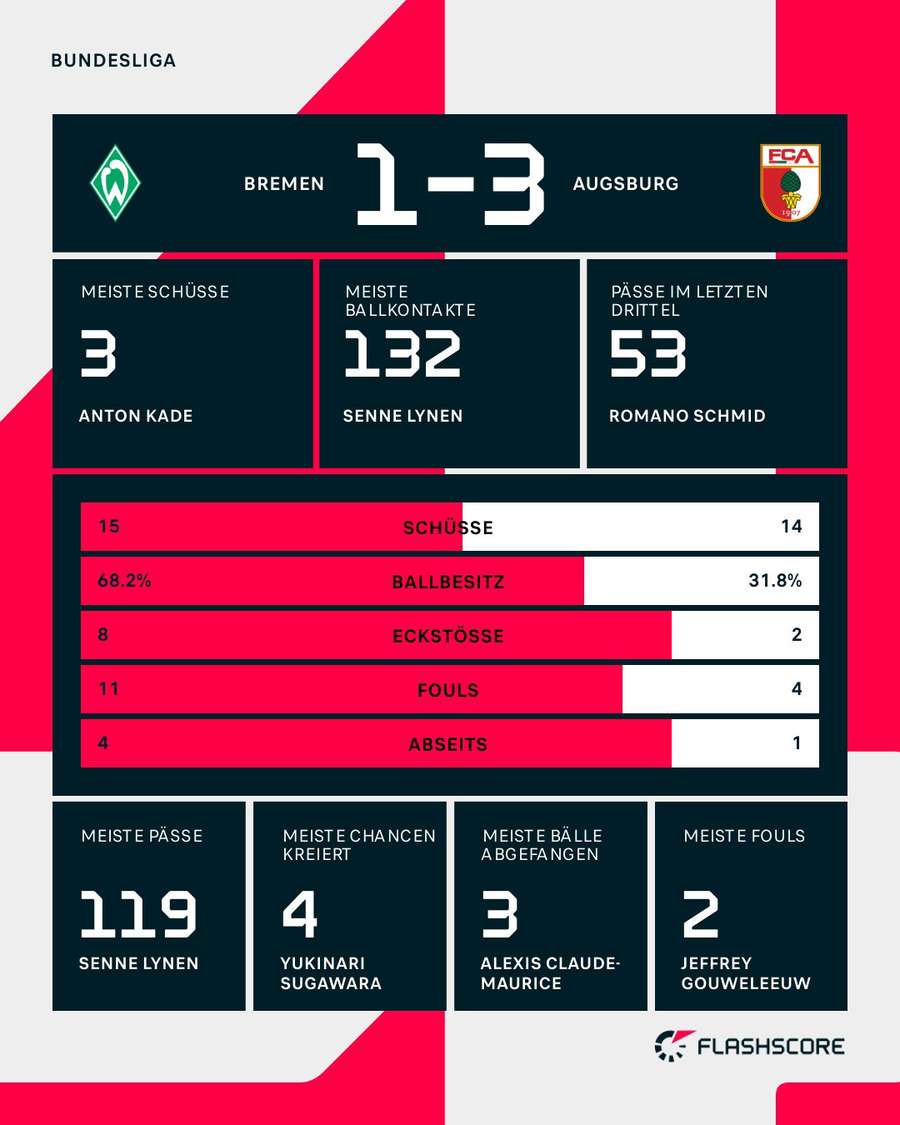 Statistiken: Bremen vs. Augsburg