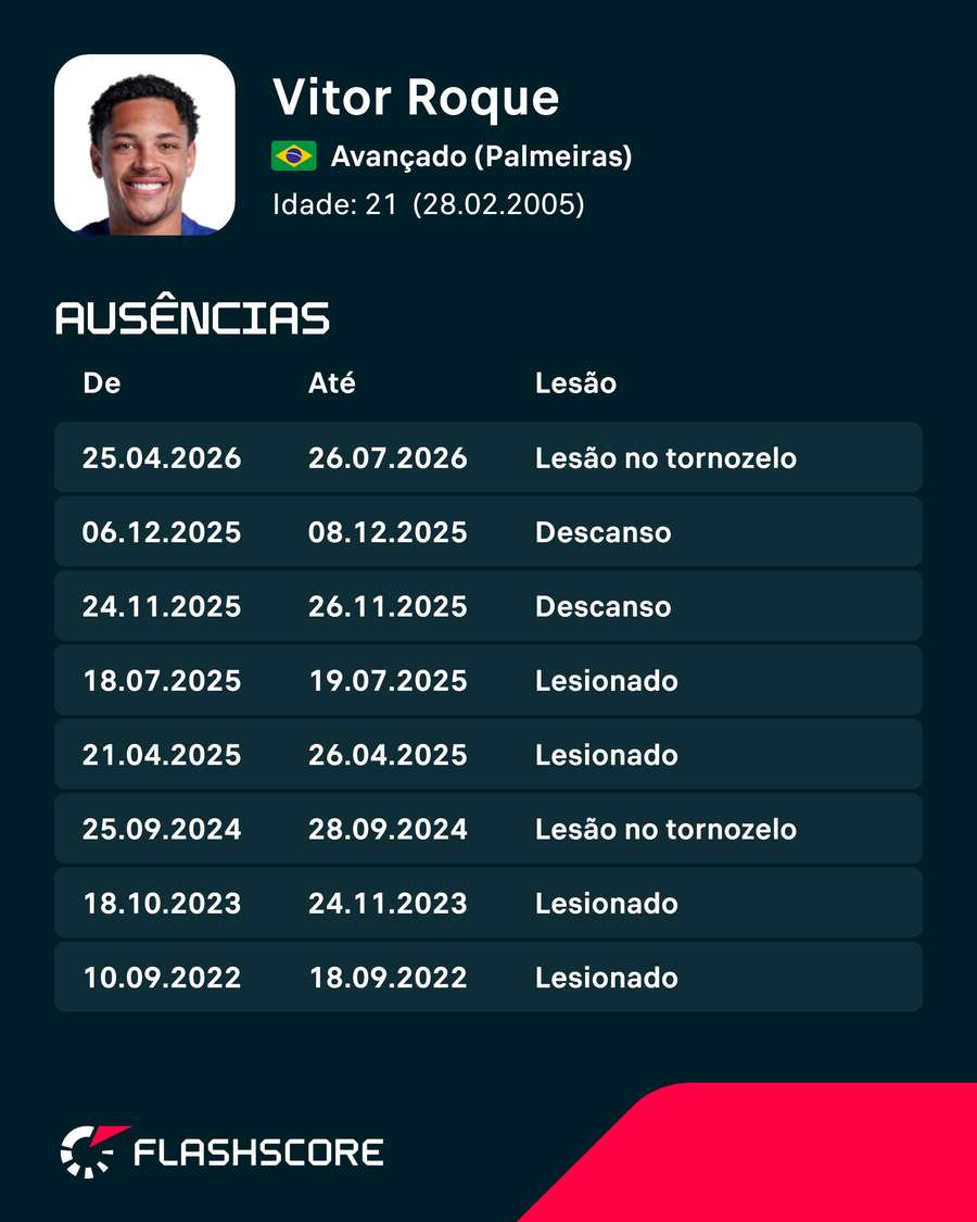 O historial médico do Vitor Roque O historial médico do Vitor Roque