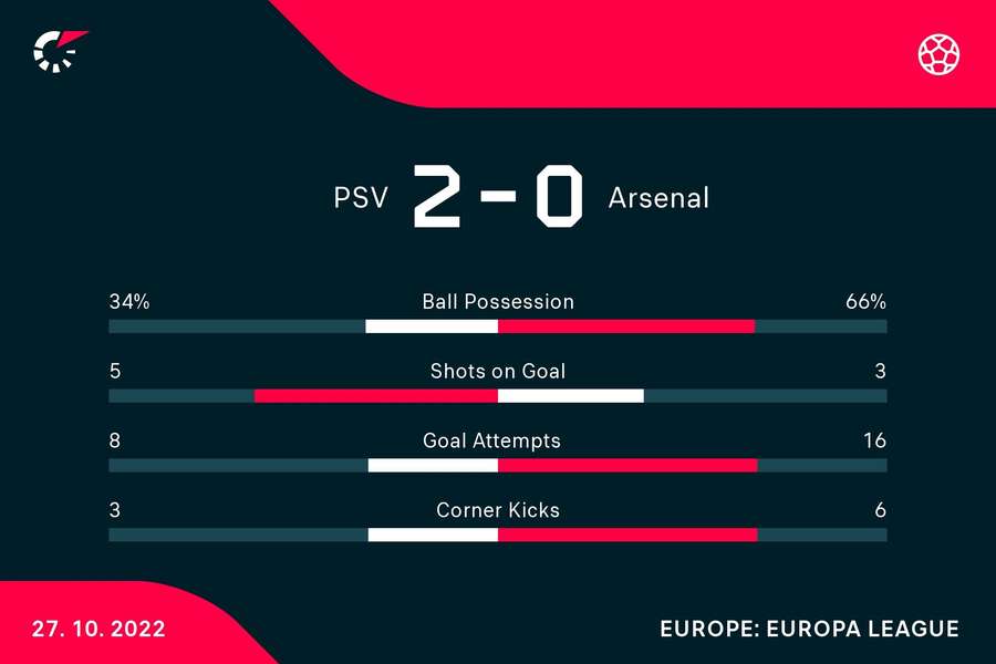 Arsenal controlled the ball for most of the game but were unable to forge many clear chances