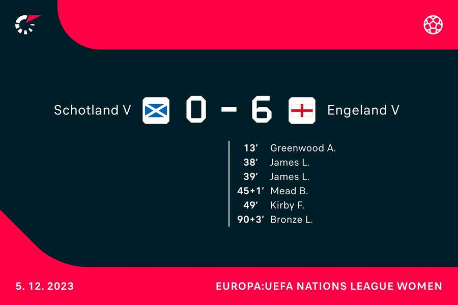 Goalgetters Schotland-Engeland