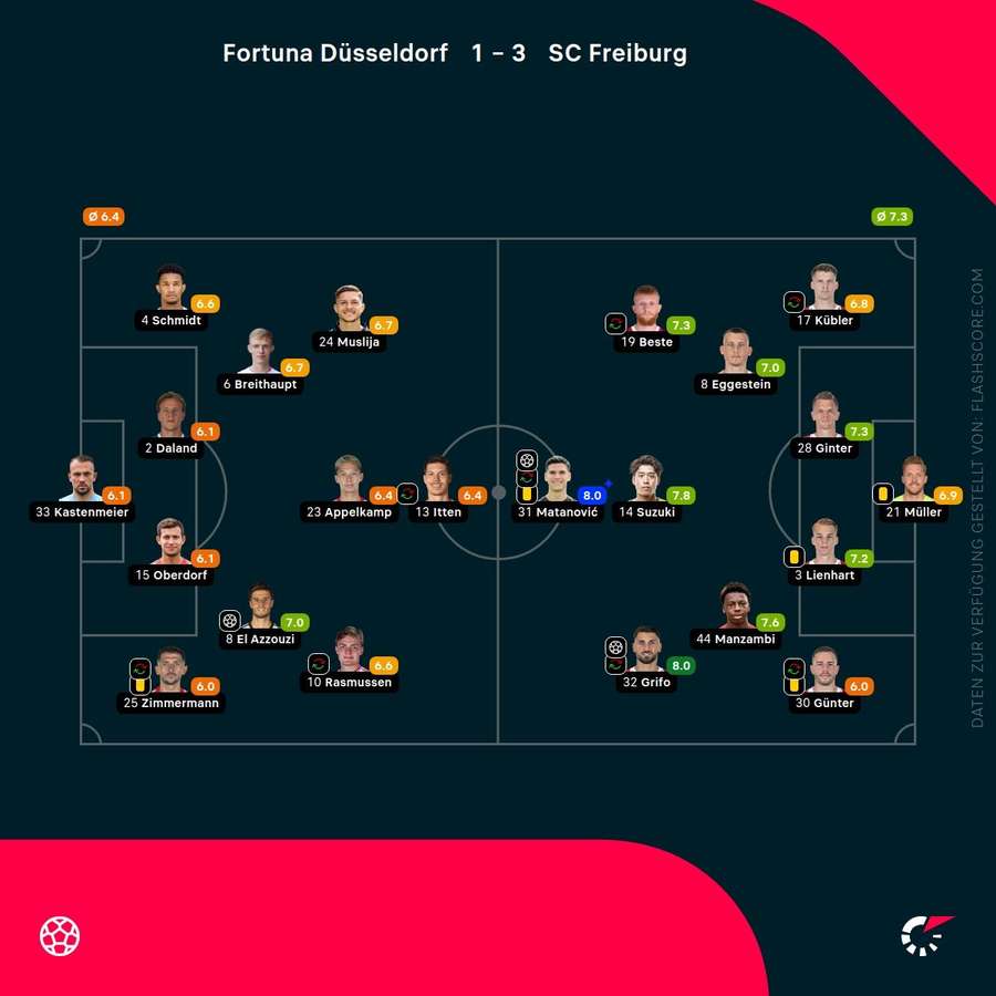 Spielernoten Düsseldorf vs. Freiburg Spielernoten Düsseldorf vs. Freiburg