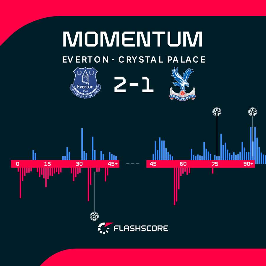 Everton wykorzystał swoje momenty przewagi.
