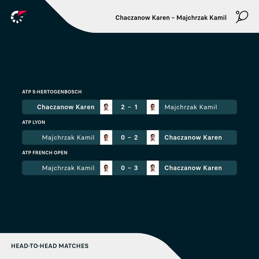 Historia meczów Kamila Majchrzaka z Karenem Chaczanowem Historia meczów Kamila Majchrzaka z Karenem Chaczanowem