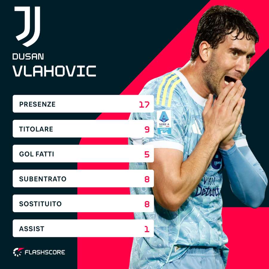 I numeri di Vlahovic in questo campionato
