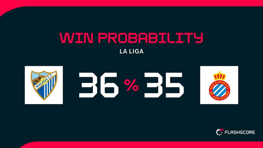 Win Probability Win Probability