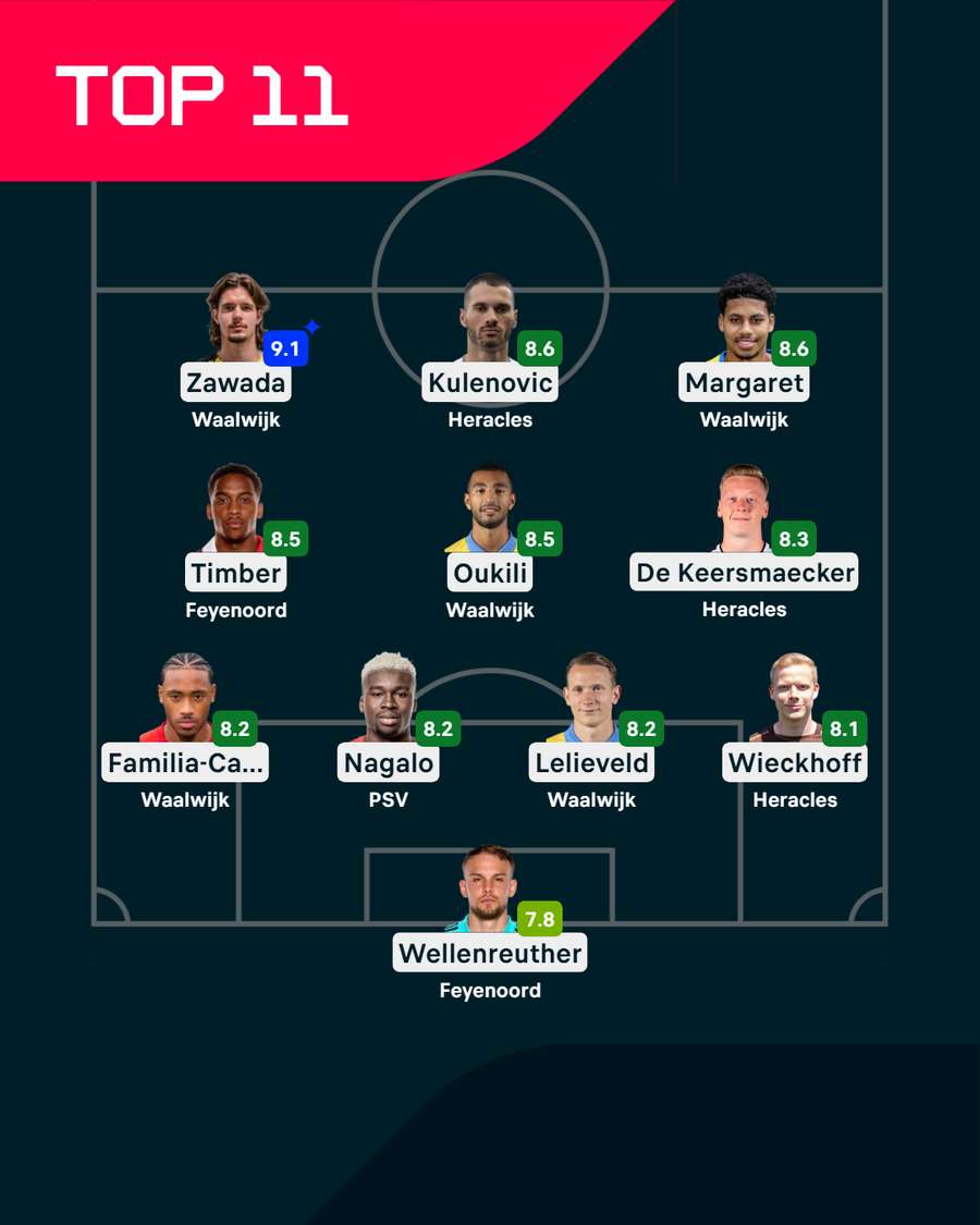 The top 11 players of last week's Eredivisie games The top 11 players of last week's Eredivisie games