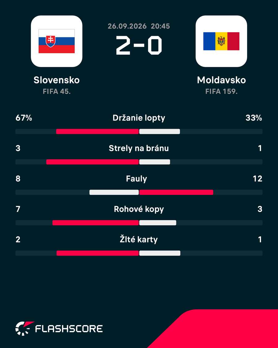 Štatistiky zápasu. Štatistiky zápasu.