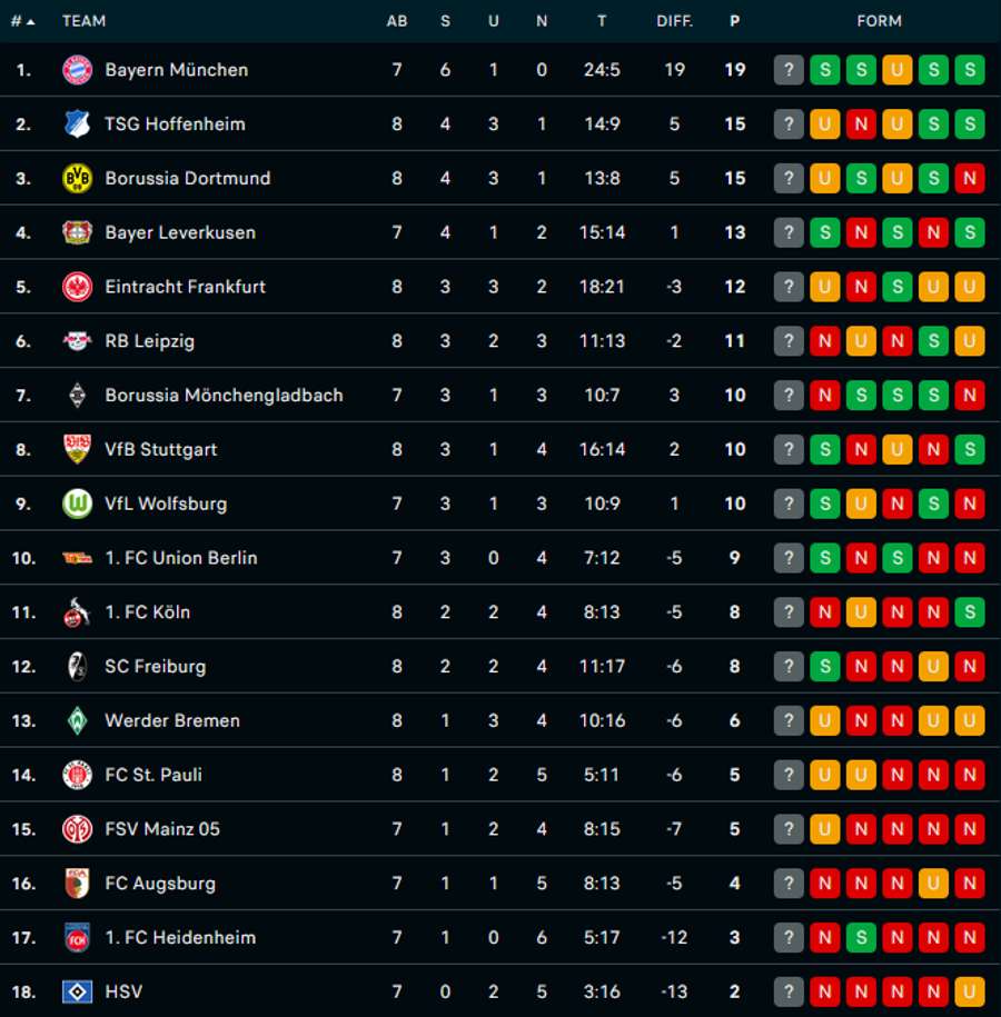 Auswärtstabelle – Bundesliga
