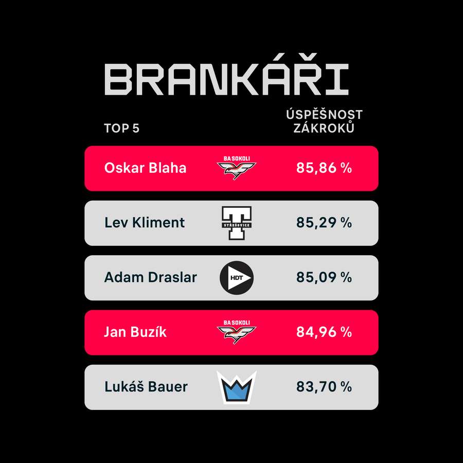 Nejlepší brankáři Livesport superligy. Nejlepší brankáři Livesport superligy.