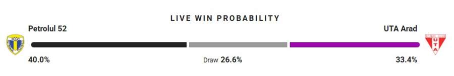 Probabilitate victorie